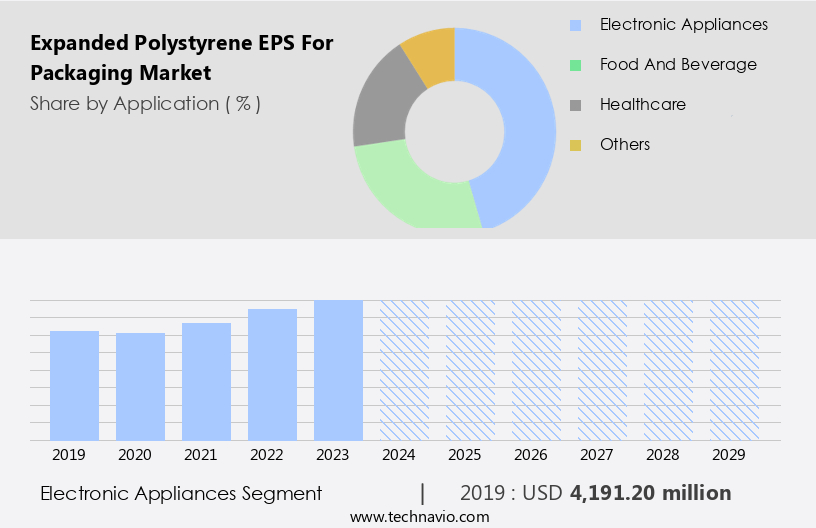 Expanded Polystyrene (EPS) For Packaging Market Size