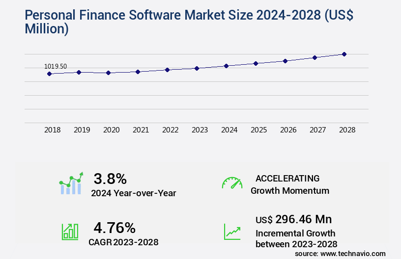Personal Finance Software Market Size