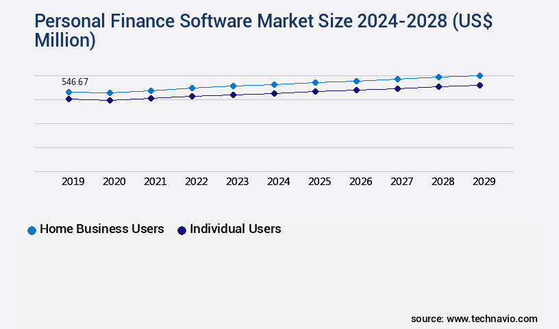 Personal Finance Software Market Size