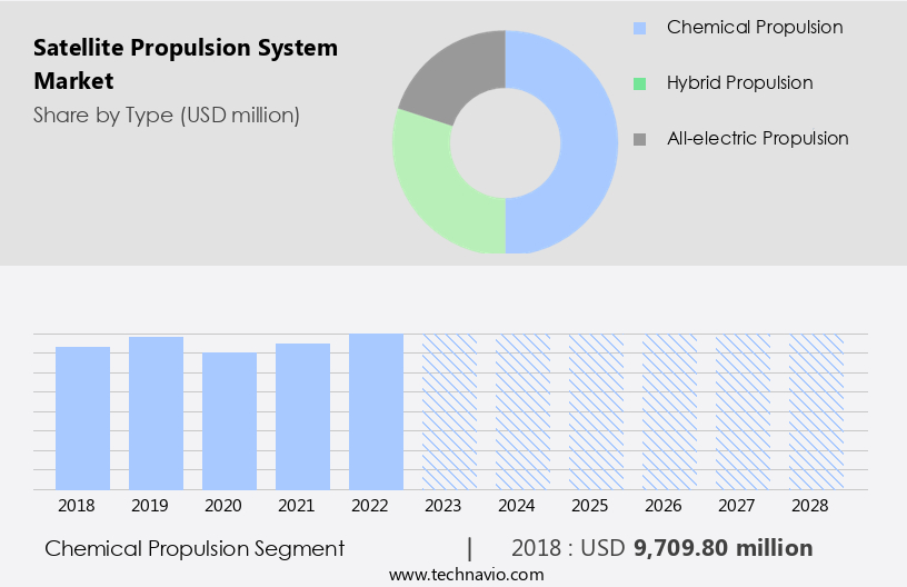 Satellite Propulsion System Market Size