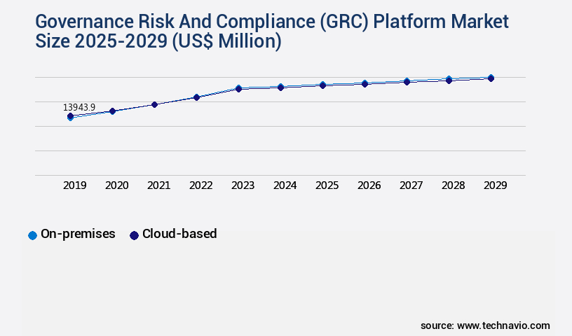 Governance Risk And Compliance (GRC) Platform Market Size