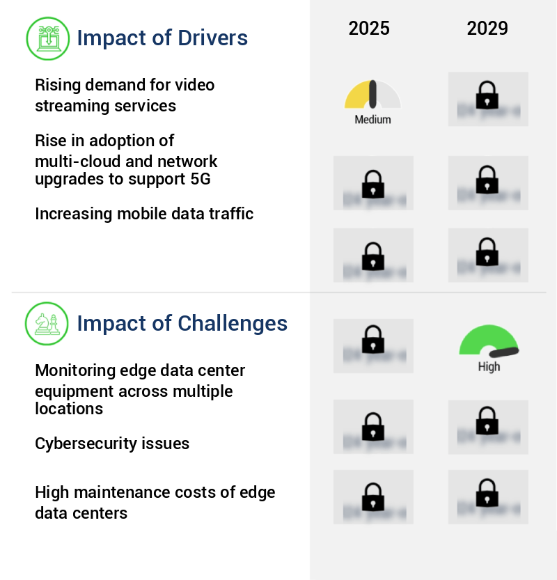 Edge Data Center Market Size
