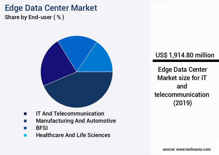 Edge Data Center Market Size