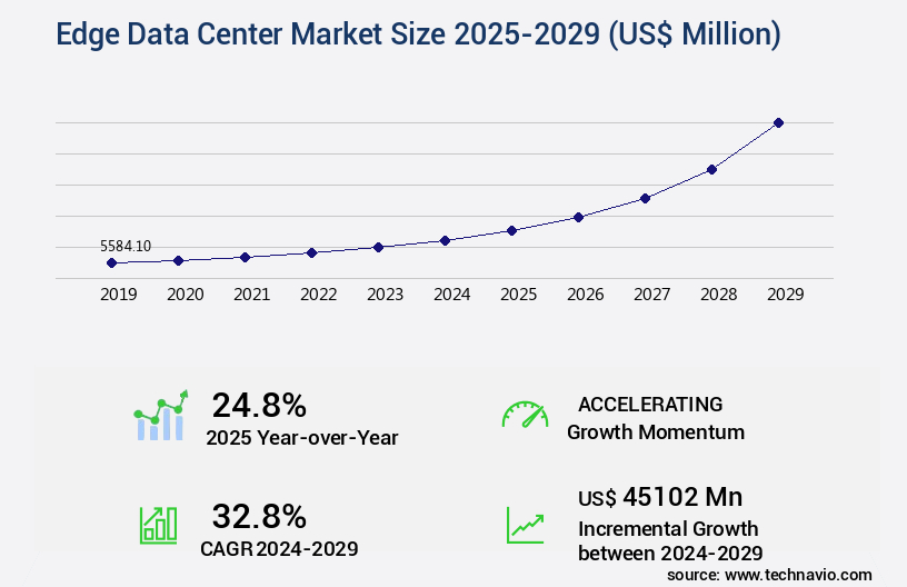 Edge Data Center Market Size