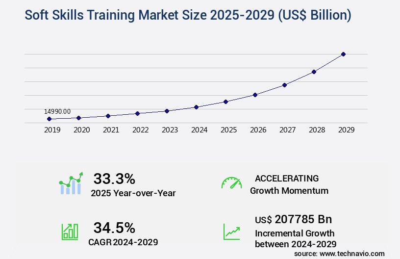 Soft Skills Training Market Size