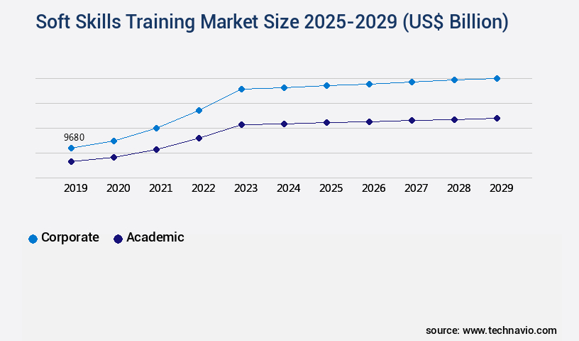 Soft Skills Training Market Size