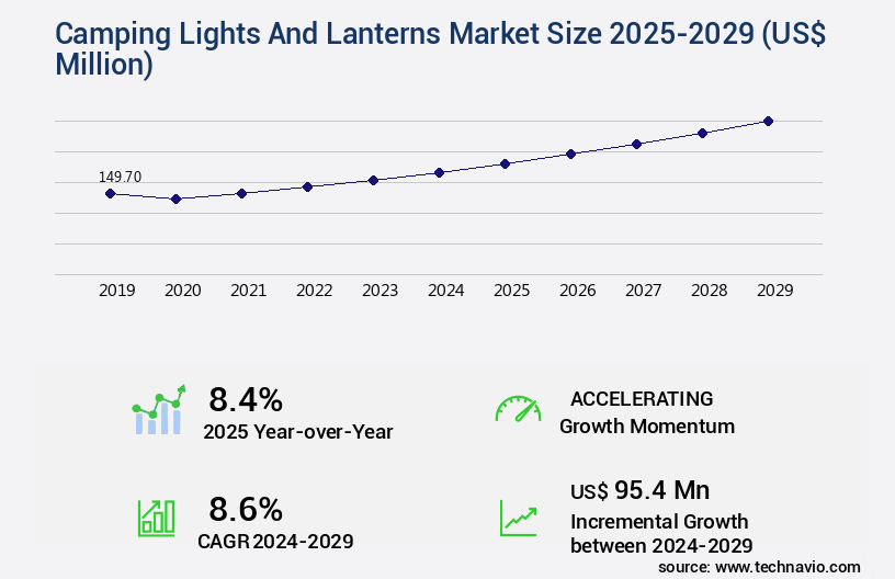 Camping Lights And Lanterns Market Size
