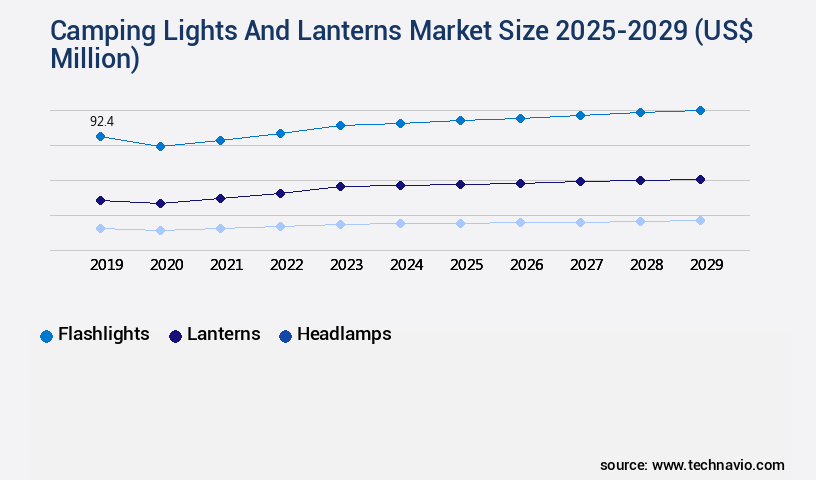 Camping Lights And Lanterns Market Size