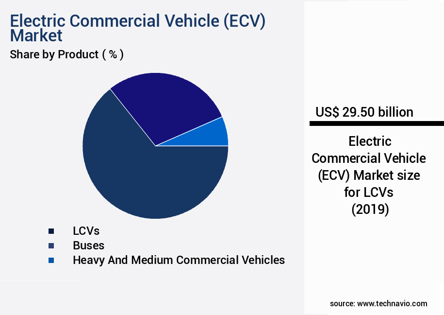 Electric Commercial Vehicle (ECV) Market Size