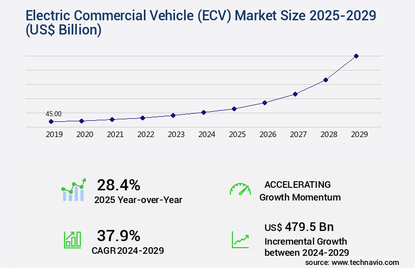 Electric Commercial Vehicle (ECV) Market Size