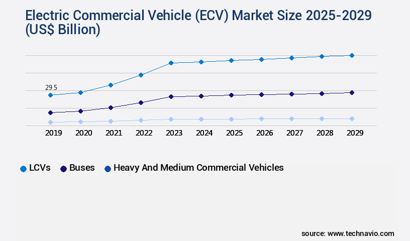 Electric Commercial Vehicle (ECV) Market Size