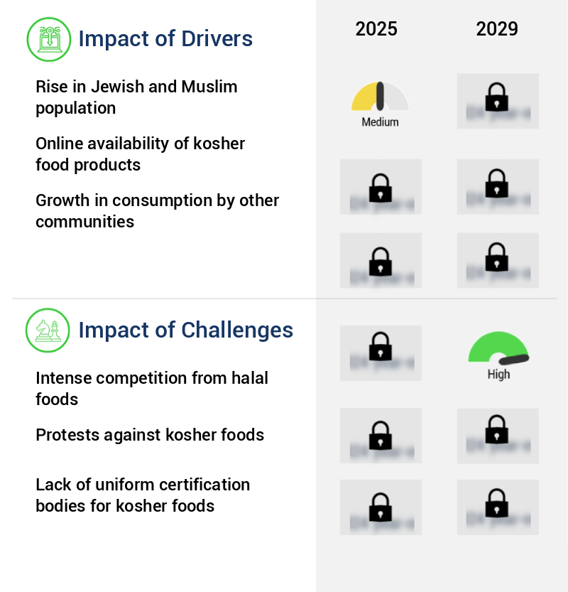 Kosher Foods Market Size