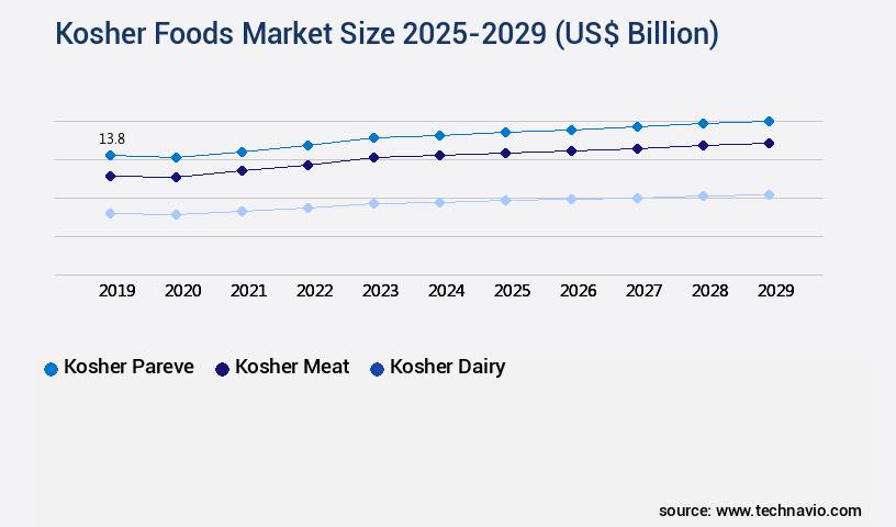 Kosher Foods Market Size