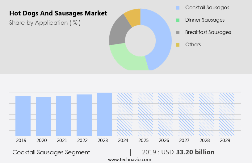 Hot Dogs And Sausages Market Size