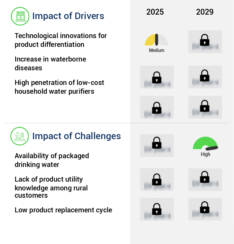 Household Water Purifier Filter Market Size