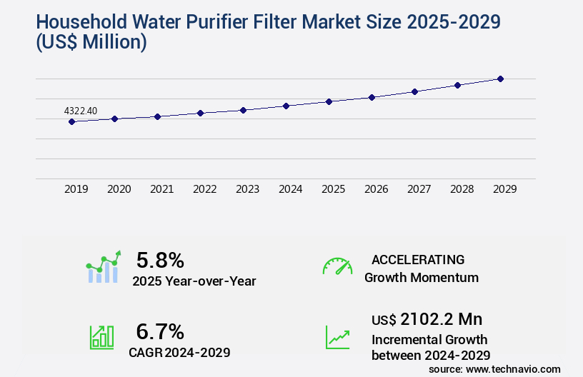 Household Water Purifier Filter Market Size