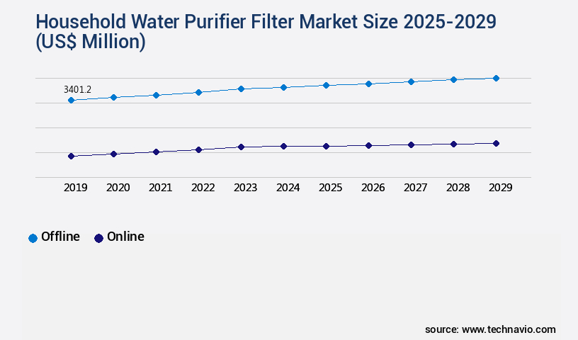 Household Water Purifier Filter Market Size
