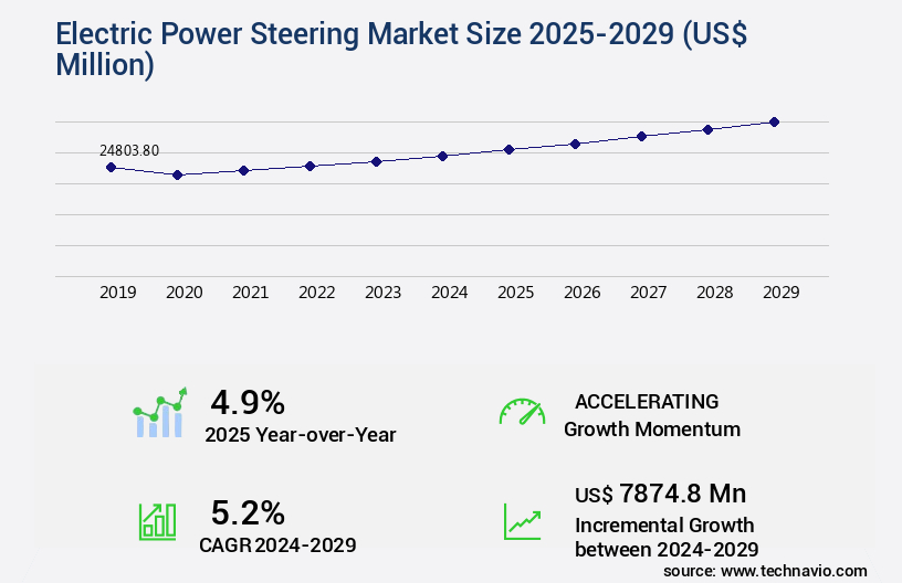 Electric Power Steering Market Size