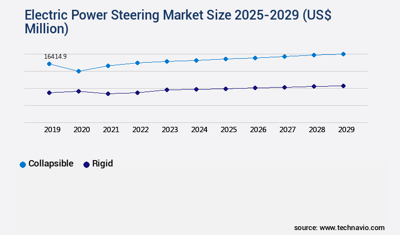 Electric Power Steering Market Size