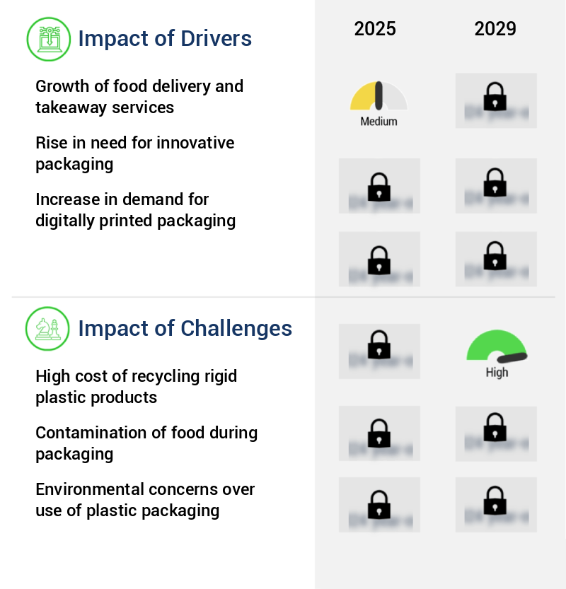 Packaging Market Size