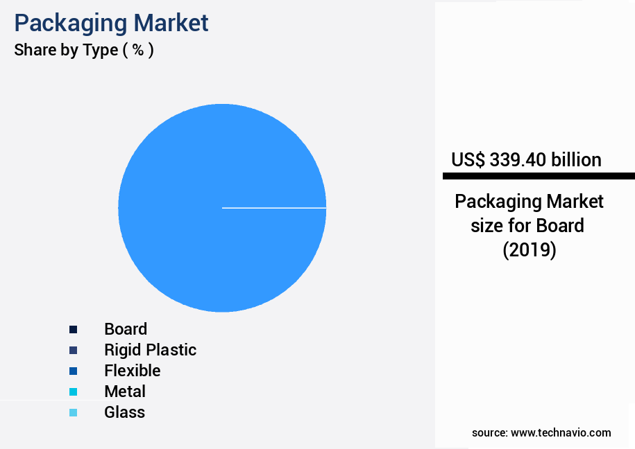 Packaging Market Size