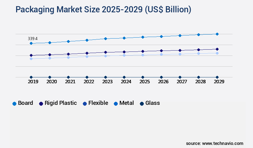 Packaging Market Size