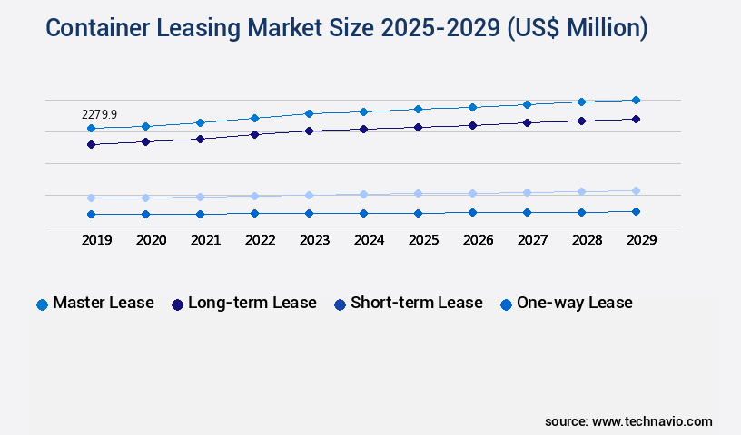 Container Leasing Market Size