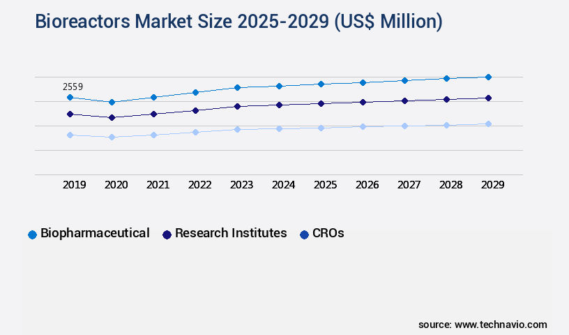 Bioreactors Market Size