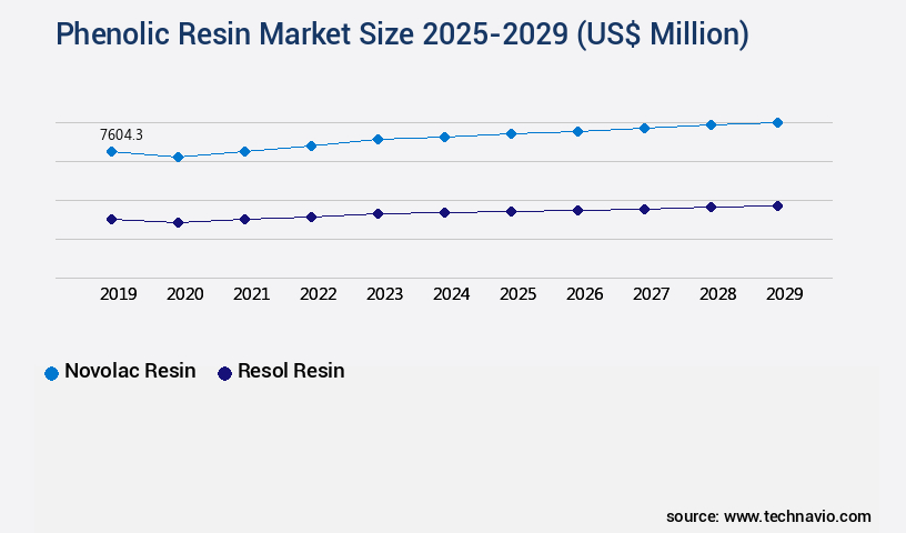 Phenolic Resin Market Size