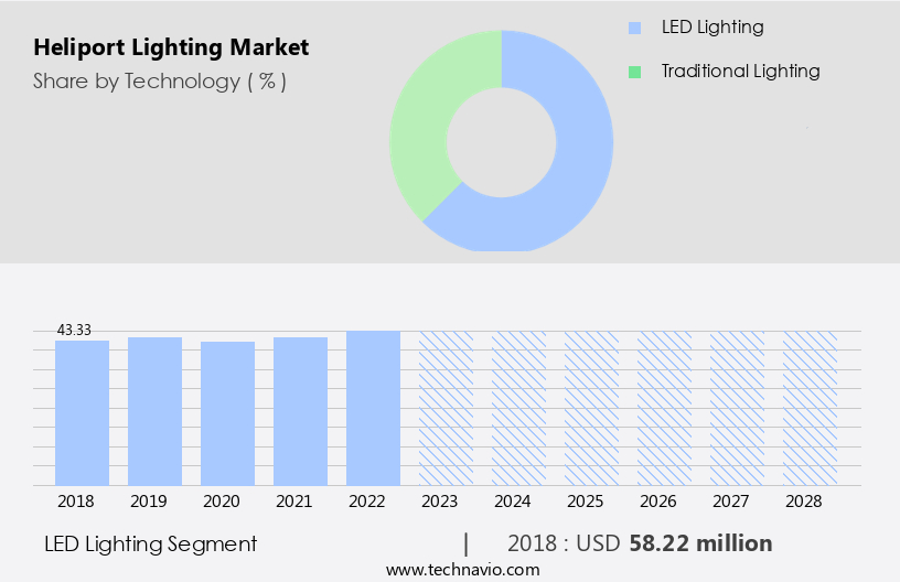 Heliport Lighting Market Size
