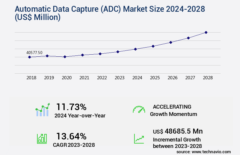 Automatic Data Capture (ADC) Market Size