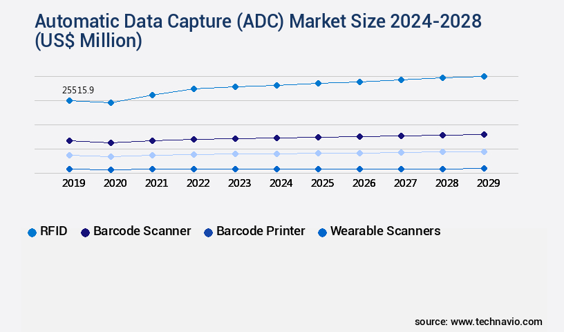 Automatic Data Capture (ADC) Market Size