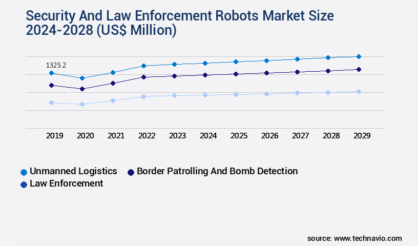 Security And Law Enforcement Robots Market Size