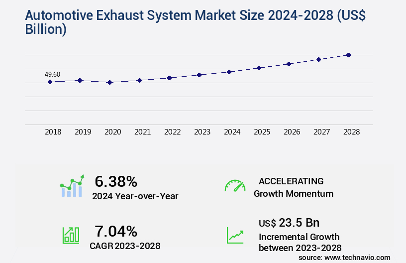 Automotive Exhaust System Market Size