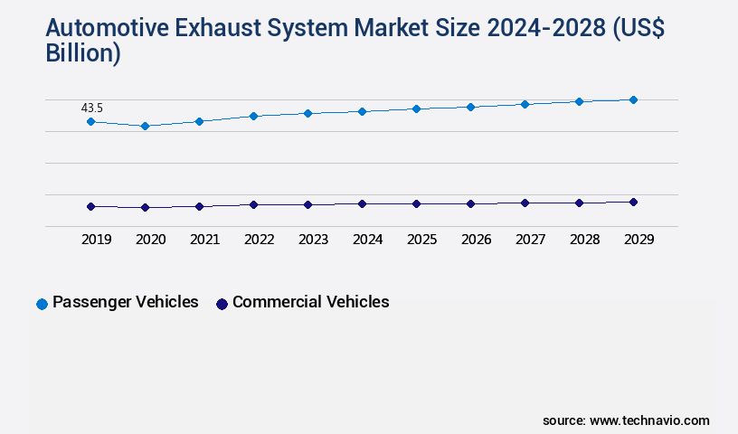 Automotive Exhaust System Market Size
