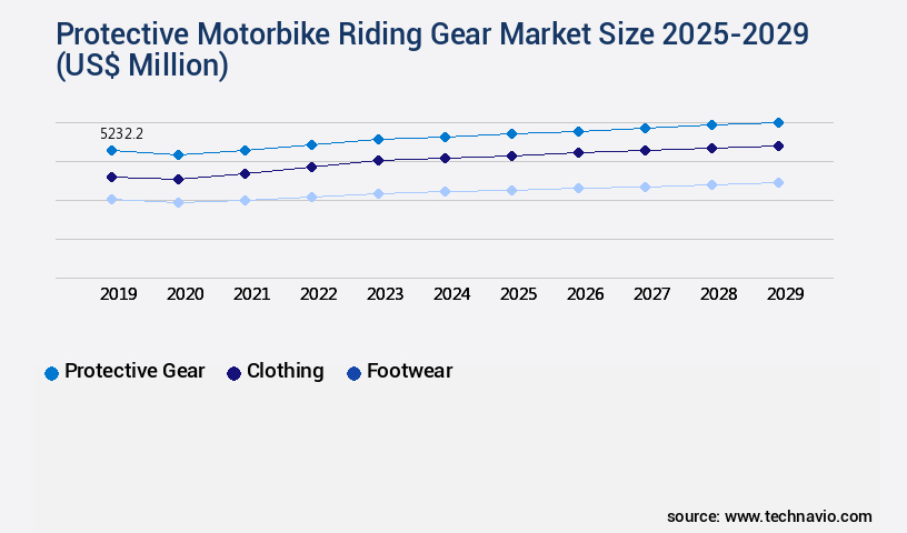Protective Motorbike Riding Gear Market Size