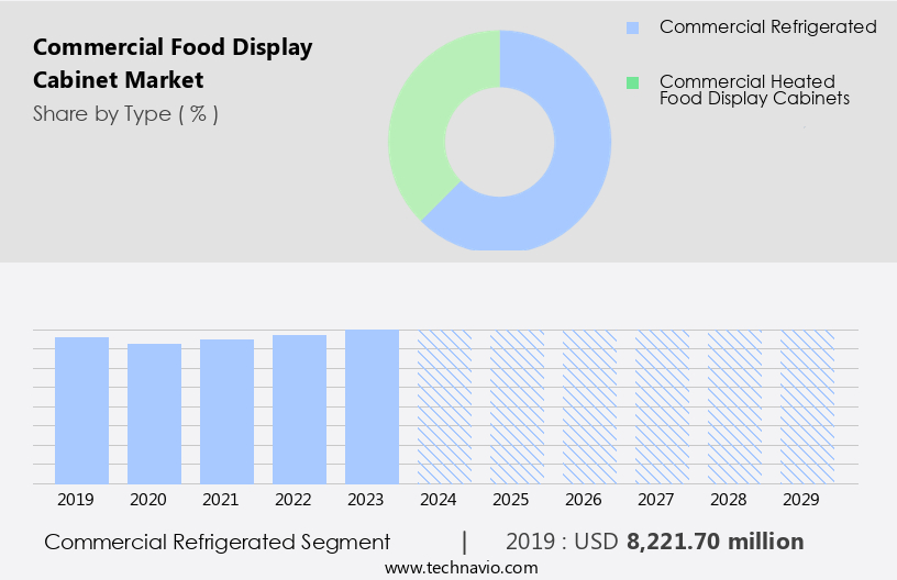 Commercial Food Display Cabinet Market Size