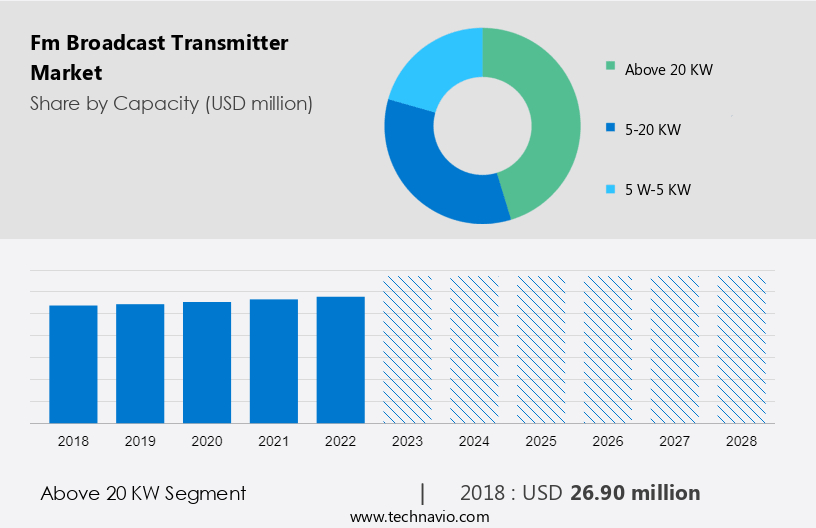 Fm Broadcast Transmitter Market Size