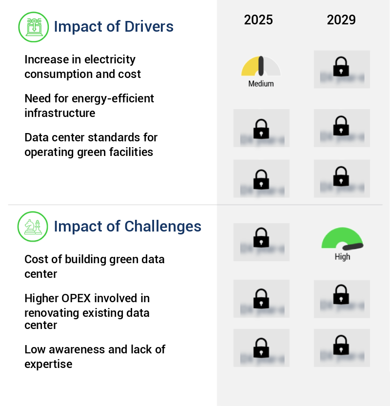 Green Data Center (GDC) Market Size