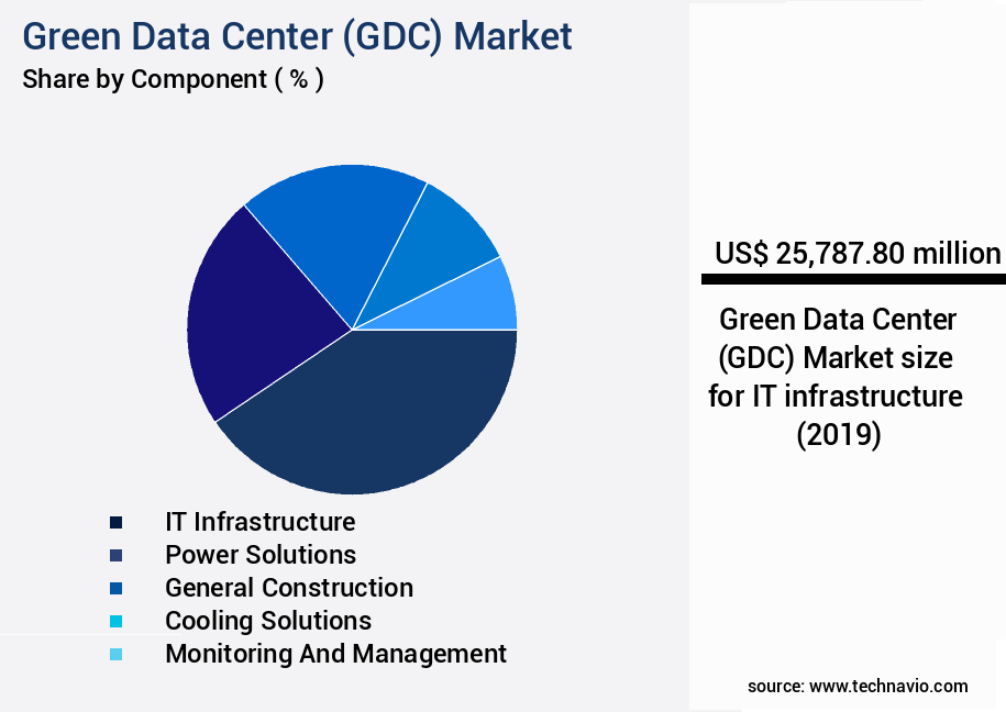 Green Data Center (GDC) Market Size