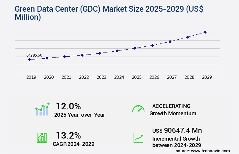 Green Data Center (GDC) Market Size