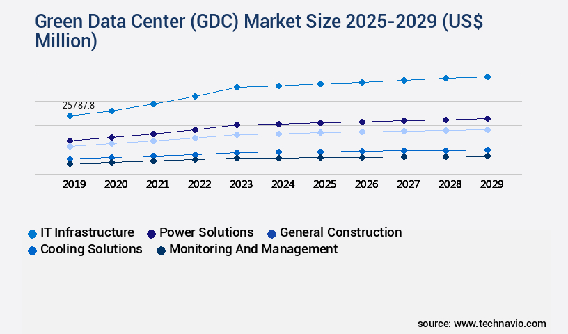 Green Data Center (GDC) Market Size