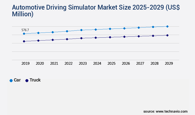 Automotive Driving Simulator Market Size