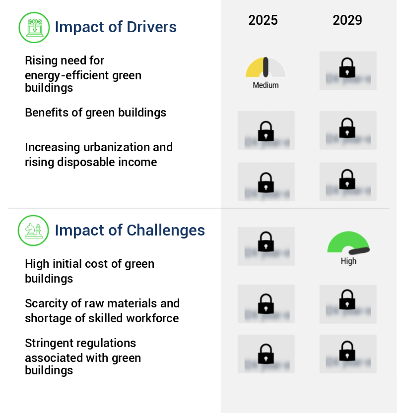 Green Building Materials Market Size