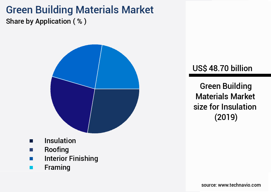 Green Building Materials Market Size