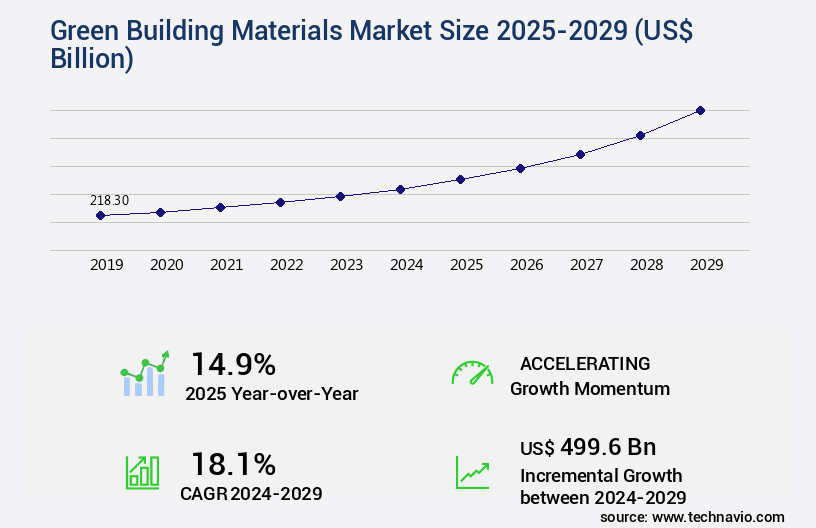 Green Building Materials Market Size