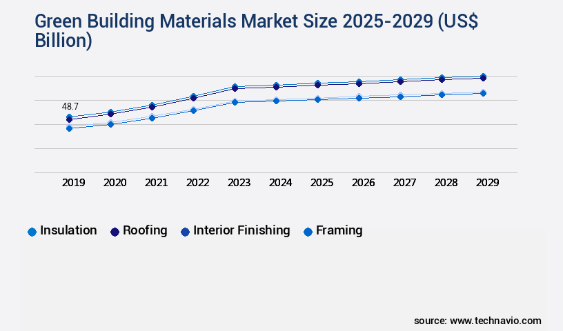 Green Building Materials Market Size