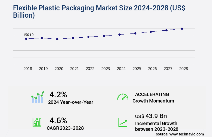 Flexible Plastic Packaging Market Size