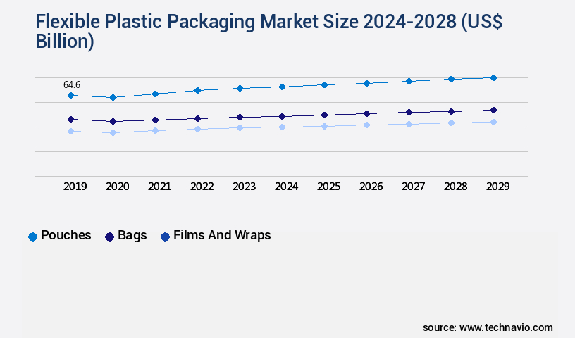 Flexible Plastic Packaging Market Size
