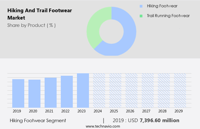 Hiking And Trail Footwear Market Size
